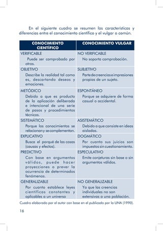 16
En el siguiente cuadro se resumen las características y
diferencias entre el conocimiento científico y el vulgar o común.
CONOCIMIENTO
CIENTÍFICO
CONOCIMIENTO VULGAR
VERIFICABLE
Puede ser comprobado por
otros.
NO VERIFICABLE
No soporta comprobación.
OBJETIVO
Describe la realidad tal como
es, descartando deseos y
emociones.
SUBJETIVO
Partedecreenciaseimpresiones
propias de un sujeto.
METÓDICO
Debido a que es producto
de la aplicación deliberada
e intencional de una serie
de pasos y procedimientos
técnicos.
ESPONTÁNEO
Porque se adquiere de forma
casual o accidental.
SISTEMÁTICO
Porque los conocimientos se
relacionany secomplementan.
ASISTEMÁTICO
Debido a que consiste en ideas
aisladas.
EXPLICATIVO
Busca el porqué de las cosas
(causas y efectos).
DOGMÁTICO
Por cuanto sus juicios son
impuestossincuestionamiento.
PREDICTIVO
Con base en argumentos
válidos, puede hacer
proyecciones o prever la
ocurrencia de determinados
fenómenos.
ESPECULATIVO
Emite conjeturas sin base o sin
argumentos válidos.
GENERALIZABLE
Por cuanto establece leyes
científicas constantes y
aplicables a un universo
NO GENERALIZABLE
Ya que las creencias
individuales no son
extensivas a una población.
Cuadro elaborado por el autor con base en el publicado por la UNA (1990).
 