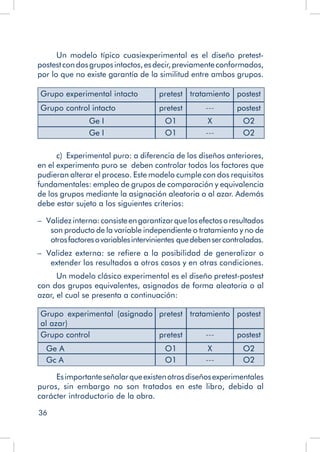 36
Un modelo típico cuasiexperimental es el diseño pretest-
postestcondosgruposintactos,esdecir,previamenteconformados,
por lo que no existe garantía de la similitud entre ambos grupos.
Grupo experimental intacto pretest tratamiento postest
Grupo control intacto pretest --- postest
Ge I O1 X O2
Ge I O1 --- O2
c)  Experimental puro: a diferencia de los diseños anteriores,
en el experimento puro se deben controlar todos los factores que
pudieran alterar el proceso. Este modelo cumple con dos requisitos
fundamentales: empleo de grupos de comparación y equivalencia
de los grupos mediante la asignación aleatoria o al azar. Además
debe estar sujeto a los siguientes criterios:
–  Validez interna:consisteengarantizarquelosefectosoresultados
son producto de la variable independiente o tratamiento y no de
otrosfactoresovariablesintervinientes quedebensercontroladas.
–  Validez externa: se refiere a la posibilidad de generalizar o
extender los resultados a otros casos y en otras condiciones.
Un modelo clásico experimental es el diseño pretest-postest
con dos grupos equivalentes, asignados de forma aleatoria o al
azar, el cual se presenta a continuación:
Grupo experimental (asignado
al azar)
pretest tratamiento postest
Grupo control pretest --- postest
Ge A O1 X O2
Gc A	 O1 --- O2
Esimportanteseñalarqueexistenotrosdiseñosexperimentales
puros, sin embargo no son tratados en este libro, debido al
carácter introductorio de la obra.		
 
