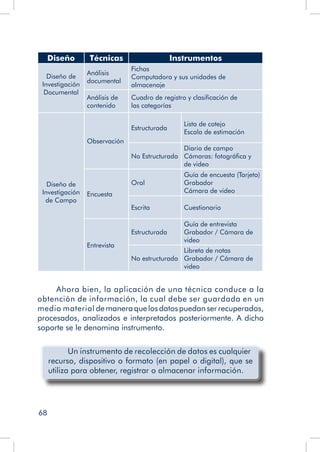 68
Diseño Técnicas Instrumentos
Diseño de
Investigación
Documental
Análisis
documental
Fichas
Computadora y sus unidades de
almacenaje
Análisis de
contenido
Cuadro de registro y clasificación de
las categorías
Diseño de
Investigación
de Campo
Observación
Estructurada
Lista de cotejo
Escala de estimación
No Estructurada
Diario de campo
Cámaras: fotográfica y
de video
Encuesta
Oral
Guía de encuesta (Tarjeta)
Grabador
Cámara de video
Escrita Cuestionario
Entrevista
Estructurada
Guía de entrevista
Grabador / Cámara de
video
No estructurada
Libreta de notas
Grabador / Cámara de
video
Ahora bien, la aplicación de una técnica conduce a la
obtención de información, la cual debe ser guardada en un
medio material demaneraquelosdatospuedanserrecuperados,
procesados, analizados e interpretados posteriormente. A dicho
soporte se le denomina instrumento.
	 Un instrumento de recolección de datos es cualquier
recurso, dispositivo o formato (en papel o digital), que se
utiliza para obtener, registrar o almacenar información.
 