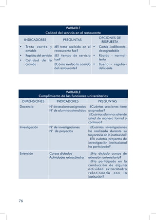 76
VARIABLE
Calidad del servicio en el restaurante
INDICADORES PREGUNTAS
OPCIONES DE
RESPUESTA
•	 Trato cortés y
amable
•	 Rapidezdel servicio
•	 Calidad de la
comida
¿El trato recibido en el
restaurante fue?
¿El tiempo de servicio
fue?
¿Cómo evalúa la comida
del restaurante?
•	 Cortés - indiferente-
desagradable
•	 Rápido - normal-
lento
•	 Buena - regular-
deficiente
VARIABLE
Cumplimiento de las funciones universitarias
DIMENSIONES INDICADORES PREGUNTAS
Docencia N°deseccionesasignadas
N° de alumnos atendidos
¿Cuántas secciones tiene
asignadas?
¿Cuántos alumnos atiende
usted de manera formal y
continua?
Investigación N° de investigaciones
N° de proyectos
¿Cuántas investigaciones
ha realizado durante su
trayectoria en la institución?
¿En cuántos proyectos de
investigación institucional
ha participado?
Extensión Cursos dictados
Actividades extracátedra
¿Ha dictado cursos de
extensión universitaria?
¿Ha participado en la
conducción de alguna
actividad extracátedra
relacionada con la
institución?
 