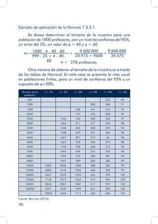 90
Ejemplo de aplicación de la fórmula 7.3.3.1.
Se desea determinar el tamaño de la muestra para una
población de 1000 profesores, con un nivel de confianza del 95%,
un error del 5%, un valor de p = 40 y q = 60.
1000 . 4 . 40 . 60
999 . 25 + 4 . 40 .
60
n
9.600.000
24.975 + 9600
9.600.000
34.575
278 profesores
n
Otra manera de obtener el tamaño de la muestra es a través
de las tablas de Harvard. En este caso se presenta la más usual
en poblaciones finitas, para un nivel de confianza del 95% y un
supuesto de p=50%.
Tamaño de la
población
+/- 1% +/- 2% +/- 3% +/- 4% +/- 5% +/- 6%
500 222 83
1000 385 286 91
1500 638 441 316 94
2000 714 476 333 95
2500 1250 760 500 345 97
3000 1364 811 517 353 98
3500 1458 843 530 359 98
4000 1538 870 541 364 98
4500 1607 891 519 36 98
5000 1667 909 556 370 98
6000 1765 938 568 375 98
7000 1842 949 574 378 98
8000 1905 976 580 381 99
9000 1957 989 584 383 99
10000 5000 2000 1000 588 385 99
15000 6000 2143 1034 600 390 99
20000 6667 2222 1053 606 392 100
25000 7143 2273 1064 610 394 100
50000 8333 2381 1087 617 397 100
100000 9091 2439 1099 621 398 100
... 10000 2500 1111 625 400 100
Fuente: Ramírez (2010).
 