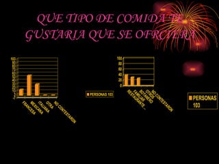 QUE TIPO DE COMIDA TE GUSTARIA QUE SE OFRCIERA 