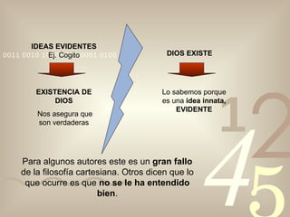 Para algunos autores este es un  gran fallo  de la filosofía cartesiana. Otros dicen que lo que ocurre es que  no se le ha entendido bien . IDEAS EVIDENTES  Ej. Cogito EXISTENCIA DE DIOS Nos asegura que son verdaderas DIOS EXISTE Lo sabemos porque es una  idea innata,   EVIDENTE 