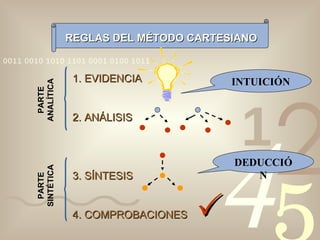 REGLAS DEL MÉTODO CARTESIANO 1. EVIDENCIA 2. ANÁLISIS 3. SÍNTESIS 4. COMPROBACIONES PARTE ANALÍTICA PARTE SINTÉTICA INTUICIÓN DEDUCCIÓN  
