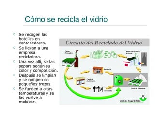 Cómo se recicla el vidrio Se recogen las botellas en contenedores. Se llevan a una empresa recicladora.  Una vez allí, se las separa según su color y composición.  Después se limpian y se rompen en pequeños trozos.  Se funden a altas temperaturas y se las vuelve a moldear. 