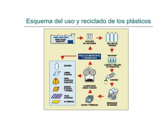 Esquema del uso y reciclado de los plásticos 