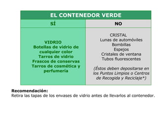 Recomendación:   Retira las tapas de los envases de vidrio antes de llevarlos al contenedor. CRISTAL Lunas de automóviles Bombillas Espejos Cristales de ventana Tubos fluorescentes (Éstos deben depositarse en los Puntos Limpios o Centros de Recogida y Reciclaje*) VIDRIO Botellas de vidrio de cualquier color Tarros de vidrio Frascos de conservas Tarros de cosmética y perfumería NO SÍ EL CONTENEDOR VERDE 