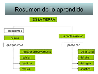 Resumen de lo aprendido EN LA TIERRA producimos basura que podemos recoger selectivamente reciclar reutilizar reducir la contaminación puede ser de la tierra del aire del agua acústica 