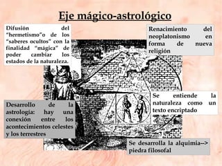 Eje mágico-astrológico Renacimiento del neoplatonismo en forma de nueva religión Difusión del “hermetismo”o de los “saberes ocultos” con la finalidad “mágica” de poder cambiar los estados de la naturaleza. Desarrollo de la astrología: hay una conexión entre los acontecimientos celestes y los terrestres  Se entiende la naturaleza como un texto encriptado  Se desarrolla la alquimia--> piedra filosofal 