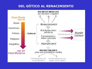 DEL GÓTICO AL RENACIMIENTO 