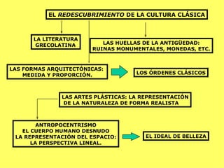 EL  REDESCUBRIMIENTO  DE LA CULTURA CLÁSICA LAS FORMAS ARQUITECTÓNICAS:  MEDIDA Y PROPORCIÓN. LAS ARTES PLÁSTICAS: LA REPRESENTACIÓN DE LA NATURALEZA DE FORMA REALISTA LOS ÓRDENES CLÁSICOS EL IDEAL DE BELLEZA ANTROPOCENTRISMO EL CUERPO HUMANO DESNUDO LA REPRESENTACIÓN DEL ESPACIO: LA PERSPECTIVA LINEAL. LA LITERATURA GRECOLATINA LAS HUELLAS DE LA ANTIGÜEDAD: RUINAS MONUMENTALES, MONEDAS, ETC. 