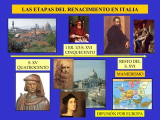 LAS ETAPAS DEL RENACIMIENTO EN ITALIA S. XV QUATROCENTO 1 ER. 1/3 S. XVI CINQUECENTO RESTO DEL S. XVI MANIERISMO DIFUSIÓN POR EUROPA 