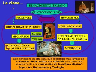La clave…. “ Este período no es otra cosa que el ejemplo más famoso de un  renacer de la cultura  que  coincide  y se desarrolla paralelamente a la  renovación de la cultura clásica ”. Jager, W.: Humanismo y Teología. RENACIMIENTO ITALIANO QUATROCENTO (S. XV) FLORENCIA HUMANISMO PROSPERIDAD ECONÓMICA MECENAZGO Médicis Vespucci POTENCIACIÓN DE LAS ARTES PLÁSTICAS NEOPLATONISMO RECUPERACIÓN DE LA ANTIGÜEDAD CLÁSICA MITOLOGÍA 