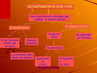 LA CULTURA EN EL S.XV Y XVI Dos movimientos culturales   que exaltan  la cultura clásica EL HUMANISMO El ser humano  Centro del universo La imprenta como Medio de difusión Avances  científicos EL RENACIMIENTO Surge en  Italia Se extiende  por Europa Dos periodos Quattrocento (S.XV) Cinquecento (S. XVI) 