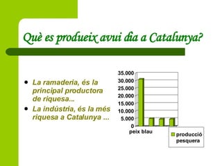 Què es produeix avui dia a Catalunya? <ul><li>La ramaderia, és la principal productora de riquesa... </li></ul><ul><li>La ...