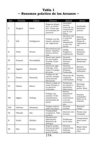 Tabla 1
         ─ Resumen práctico de los Arcanos ─

Arc.     Orisha         Clave        Dinero             Salud           Amor
                                                     Desorden
                                 Negocios disper-
                                                     mental.
                                 sos y en desor-                     Confusión.
                                                     Inicio de un
0      Elegguá    Inicio         den. Cosas que                      Enamora-
                                                     tratamiento
                                 no terminan de                      miento.
                                                     que le con-
                                 arrancar.
                                                     viene.
                                                     Asuntos con
                                                                     Soltería
                                                     el sistema
                                 Trabajo con las                     masculina.
                                                     motriz.
I      Inlé       Inteligencia   manos, artesan-                     Etapa de
                                                     Adaptación
                                 ías. Ingeniería.                    experimen-
                                                     a una con-
                                                                     tar.
                                                     dición.
                                 Documentos que
                                                     Libido.         Soltería
                                 firmar. Papeles,
II     Yewá       Oculto                             Frigidez o      femenina.
                                 bonos y heren-
                                                     impotencia      Timidez.
                                 cias.
                                 Dinero por mano     Asuntos
                                 de una madre.       femeninos.      Matrimonio.
III    Yemayá     Fecundidad
                                 Comida. Guar-       Ovarios,        Embarazo.
                                 derías.             úteros.
                                 Gerenciar algo.     Asuntos
                                                                     Hombre
                                 Liderzgo. Con-      masculinos.
IV     Aggayú     Dominio                                            dominante.
                                 trolar el trabajo   Próstata.
                                                                     Asfixiante.
                                 de otros.           Testículos.
                                 Trabajo en Sa-
                                                     Sanación de     Hombre
                                 nación, terapia.
V      Ossain     Sanación                           cualquier       protector.
                                 Consultorías.
                                                     enfermedad.     Amigo.
                                 Educación
                                 Dinero usado en     Problemas
                                                                     Noviazgo.
                                 cosas frívolas o    de vientre e
VI     Oshún      Placer                                             Mujer co-
                                 en placeres         intestinos.
                                                                     queta. Sexo.
                                 sensuales.          Adicciones.
                                                     Estrés,
                                 Trabajo con         Cansancio.
                                                                     Hombre
                                 metales. O En       Dolores
                                                                     trabajador.
VII    Oggún      Trabajo        instalaciones       musculares
                                                                     Éxito en la
                                 industriales de     y en las
                                                                     relación.
                                 metal.              articulacio-
                                                     nes.
                                 Trabajo relacio-    Asuntos         Romanti-
VIII   Ochossi    Idealismo
                                 nado con leyes.     renales         cismo.
                                 Tranquilidad
                                                     Asuntos con     Pareja muy
IX     Obatalá    Paz            económica. Vida
                                                     huesos.         tranquila.
                                 austera.
                                 Planificación.
                                                                     Compromiso
                                 Adivinación.        Problemas
X      Orula      Destino                                            para casar-
                                 Momento de          de la vista.
                                                                     se.
                                 altibajos.
                                 Negocio propio.     Sistema
                                                                     Mujer domi-
                                 buenas perspec-     respiratorio.
XI     Oya        Fuerza                                             na la rela-
                                 tivas pero re-      Sistema
                                                                     ción.
                                 quiere trabajo.     nervioso.

                                 174
 