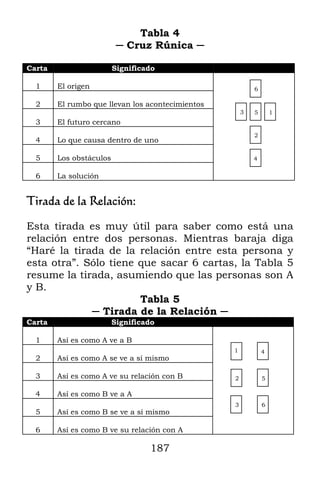 Tabla 4
                          ─ Cruz Rúnica ─

Carta                    Significado

  1     El origen                                         6

  2     El rumbo que llevan los acontecimientos
                                                      3   5       1
  3     El futuro cercano
                                                          2
  4     Lo que causa dentro de uno

  5     Los obstáculos                                    4

  6     La solución


Tirada de la Relación:

Esta tirada es muy útil para saber como está una
relación entre dos personas. Mientras baraja diga
“Haré la tirada de la relación entre esta persona y
esta otra”. Sólo tiene que sacar 6 cartas, la Tabla 5
resume la tirada, asumiendo que las personas son A
y B.
                       Tabla 5
             ─ Tirada de la Relación ─
Carta                    Significado

  1     Así es como A ve a B
                                                  1           4
  2     Así es como A se ve a sí mismo

  3     Así es como A ve su relación con B        2           5

  4     Así es como B ve a A
                                                  3           6
  5     Así es como B se ve a sí mismo

  6     Así es como B ve su relación con A

                                  187
 
