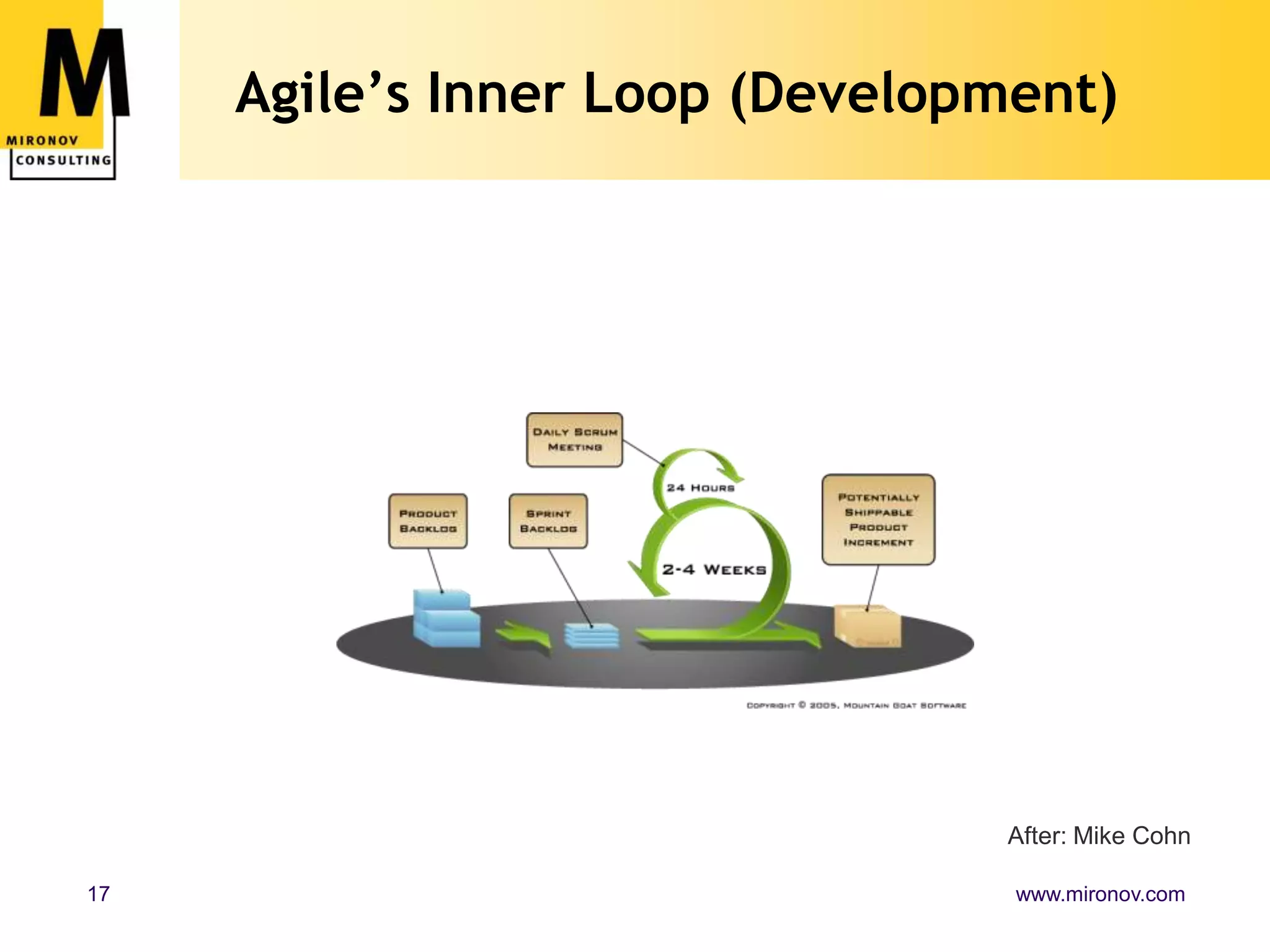 Agile’s Inner Loop (Development)After: Mike Cohn