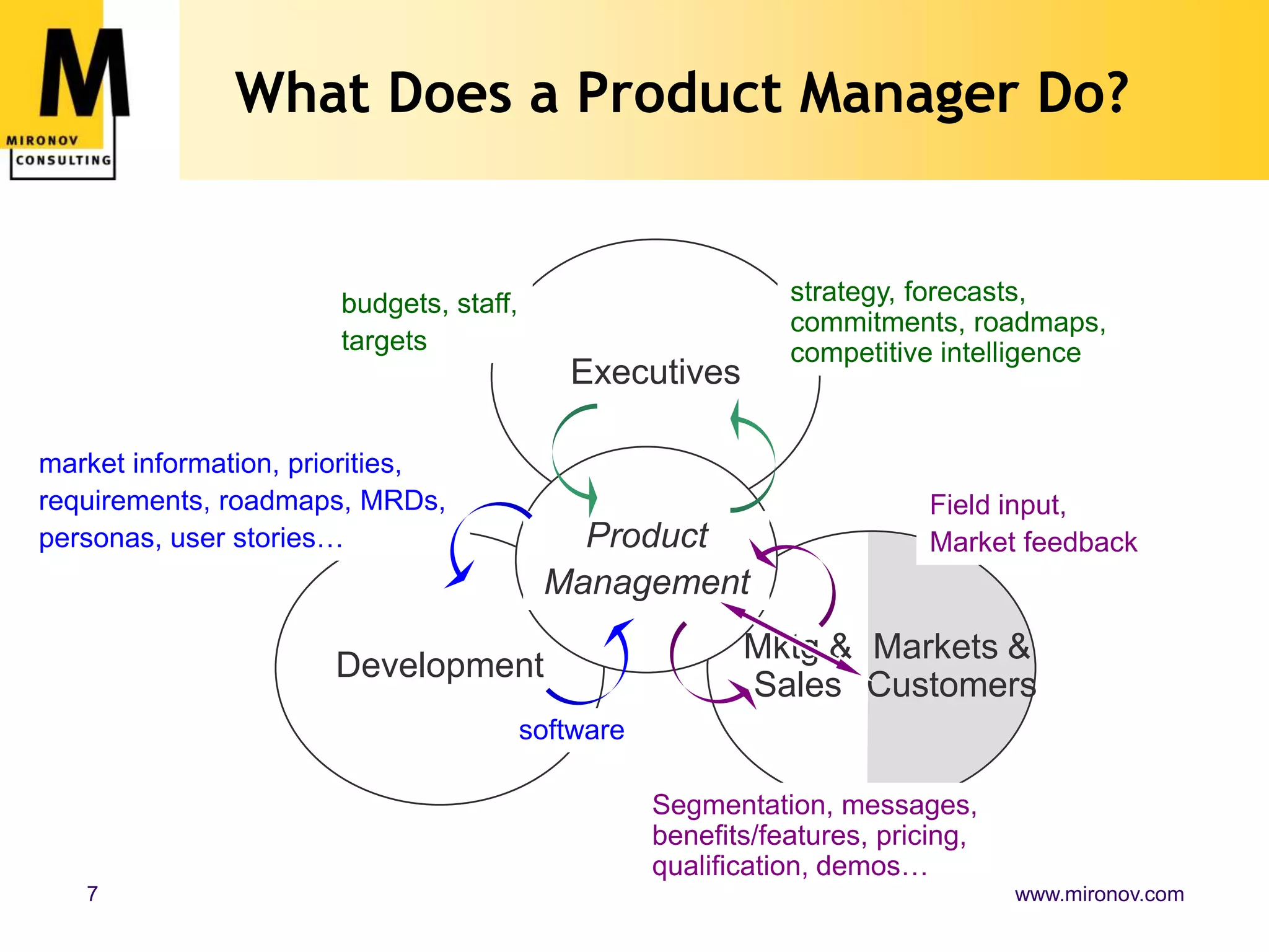 ProductManagementExecutivesDevelopmentWhat Does a Product Manager Do?strategy, forecasts, commitments, roadmaps,competitive intelligencebudgets, staff,targetsmarket information, priorities,requirements, roadmaps, MRDs,personas, user stories…Field input,Market feedbackMktg & SalesMarkets & CustomerssoftwareSegmentation, messages, benefits/features, pricing, qualification, demos…