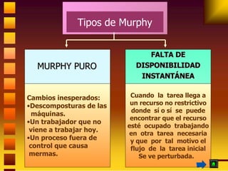 Tipos de Murphy <ul><li>Cambios inesperados: </li></ul><ul><li>Descomposturas de las </li></ul><ul><li>máquinas. </li></ul...