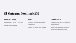 Aposiciones Los tipos de sintagma en el español: sintagma nominal, verbal... | PDF