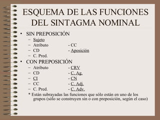 ESQUEMA DE LAS FUNCIONES DEL SINTAGMA NOMINAL SIN PREPOSICIÓN Sujeto Atributo - CC CD -  Aposición C. Pred. CON PREPOSICIÓN Atributo -  CRV CD -  C. Ag. CI -  CN CC -  C. Adj. C. Pred. -  C. Adv. * Están subrayadas las funciones que sólo están en uno de los grupos (sólo se construyen sin o con preposición, según el caso) 