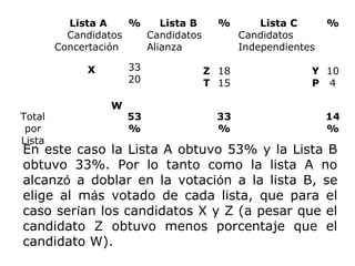 Lista A    %    Lista B     %        Lista C      %
          Candidatos   Candidatos          Candidatos
        Concertación   Alianza             Independientes

             X       33             Z 18                Y 10
                     20             T 15                P 4

                 W
Total                53               33                    14
 por                 %                %                     %
Lista
En este caso la Lista A obtuvo 53% y la Lista B
obtuvo 33%. Por lo tanto como la lista A no
alcanzó a doblar en la votación a la lista B, se
elige al más votado de cada lista, que para el
caso serían los candidatos X y Z (a pesar que el
candidato Z obtuvo menos porcentaje que el
candidato W).
 
