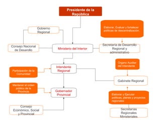 Presidente de la
                                           República


                      Gobierno                              Elaborar, Evaluar y fortalecer
                                                            políticas de descentralización.
                      Regional



Consejo Nacional                                            Secretaría de Desarrollo
  de Desarollo                    Ministerio del Interior         Regional y
                                                                 administrativo


                                                                        Órgano Auxiliar
                                 Intendente                             del Intendente
Participación de la               Regional
   Comunidad

                                                                        Gabinete Regional
Mantener el orden
  público de la
   Provincia                     Gobernador
                                  Provincial                      Elaborar y Ejecutar
                                                                  políticas, planes y proyectos
                                                                  regionales

      Consejo
 Económico, Social                                                        Secretarías
    y Provincial                                                          Regionales
                                                                          Ministeriales
 