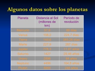 Algunos datos sobre los planetas 248 años 5900 Plutón 164,8 años 4496 Neptuno 84 años 2896 Urano 29,46 años 1427 Saturno 11,87 años 778,3 Júpiter 287 días 227,9 Marte 365,26 días 149,6 Tierra 224,7 días 108,2 Venus 88 días 57,9 Mercurio Período de revolución Distancia al Sol (millones de km) Planeta 