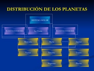 DISTRIBUCIÓN DE LOS PLANETAS SISTEMA SOLAR PLANETAS INTERIORES La Tierra PLANETAS EXTERIORES Mercurio Venus Marte Júpiter Saturno Urano Neptuno Plutón 