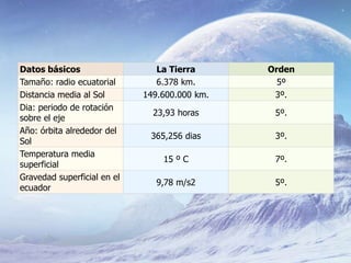 Datos básicos La Tierra Orden
Tamaño: radio ecuatorial 6.378 km. 5º
Distancia media al Sol 149.600.000 km. 3º.
Dia: periodo de rotación
sobre el eje
23,93 horas 5º.
Año: órbita alrededor del
Sol
365,256 dias 3º.
Temperatura media
superficial
15 º C 7º.
Gravedad superficial en el
ecuador
9,78 m/s2 5º.
 