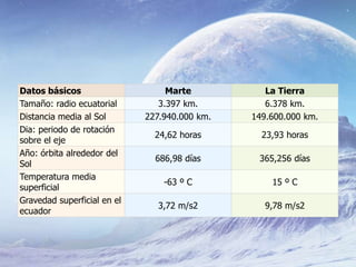 Datos básicos Marte La Tierra
Tamaño: radio ecuatorial 3.397 km. 6.378 km.
Distancia media al Sol 227.940.000 km. 149.600.000 km.
Dia: periodo de rotación
sobre el eje
24,62 horas 23,93 horas
Año: órbita alrededor del
Sol
686,98 días 365,256 días
Temperatura media
superficial
-63 º C 15 º C
Gravedad superficial en el
ecuador
3,72 m/s2 9,78 m/s2
 