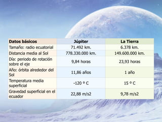 Datos básicos Júpiter La Tierra
Tamaño: radio ecuatorial 71.492 km. 6.378 km.
Distancia media al Sol 778.330.000 km. 149.600.000 km.
Día: periodo de rotación
sobre el eje
9,84 horas 23,93 horas
Año: órbita alrededor del
Sol
11,86 años 1 año
Temperatura media
superficial
-120 º C 15 º C
Gravedad superficial en el
ecuador
22,88 m/s2 9,78 m/s2
 