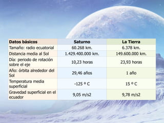Datos básicos Saturno La Tierra
Tamaño: radio ecuatorial 60.268 km. 6.378 km.
Distancia media al Sol 1.429.400.000 km. 149.600.000 km.
Día: periodo de rotación
sobre el eje
10,23 horas 23,93 horas
Año: órbita alrededor del
Sol
29,46 años 1 año
Temperatura media
superficial
-125 º C 15 º C
Gravedad superficial en el
ecuador
9,05 m/s2 9,78 m/s2
 