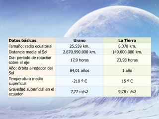 Datos básicos Urano La Tierra
Tamaño: radio ecuatorial 25.559 km. 6.378 km.
Distancia media al Sol 2.870.990.000 km. 149.600.000 km.
Dia: periodo de rotación
sobre el eje
17,9 horas 23,93 horas
Año: órbita alrededor del
Sol
84,01 años 1 año
Temperatura media
superficial
-210 º C 15 º C
Gravedad superficial en el
ecuador
7,77 m/s2 9,78 m/s2
 