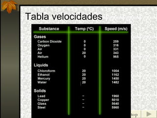 Tabla velocidades 
