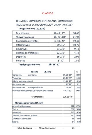 Silva, Ludovico - El sueño Insomne - 73
CUADRO 2
TELEVISIÓN COMERCIAL VENEZOLANA: COMPOSICIÓN
PROMEDIO DE LA PROGRAMACIÓN DIARIA (Año 1967)
Programa vivo (20.31%) %
Telenovelas 2h.49', 15" 30,40
Shows y cómicos 2h. 02', 00" 21,90
Promoción de ventas lh. 48', 25" 19,40
Informativos 59', 15" 10,70
Educativos 51', 20" 9,10
Charlas, conferencias 22', 30" 4,10
Deportes 16', 35" 2,90
Políticos 8' 50'' 1,50
Total programa vivo 9h. 18' 20"
Telecine 52.24%) %
Gangsters, aventuras 9h.58' 35" 44.50
Vaqueras 2h.35' 55" 11.60
Dibujo animado infantil lh.53' 45" 8.16
Documentales 41'50" 3.11
Documentales propagandísticos 35' 05" 2.98
Películas de largo metraje y shows extranjeros 6h.34'30" 29.65
Total telecine: 22h.23'40"
Mensajes comerciales (27.45%)
Avisos institucionales 428 32.50
Varios 302 23.00
Alimentos 212 16.20
Jabones, cosméticos y afines 142 10.90
Artefactos domsticos 60 4.60
Licores 54 4,10
 