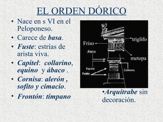 EL ORDEN DÓRICO Nace en s VI en el Peloponeso . Carece de  basa . Fuste : estrías de arista viva.   Capitel :  collarino ,  equino   y  ábaco  . Cornisa :  alerón , sofito y cimacio . Frontón :  tímpano     Arquitrabe  sin decoración. Friso triglifo metopa 