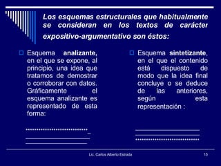 Los esquemas estructurales que habitualmente se consideran en los textos de carácter expositivo-argumentativo son éstos:   Esquema  analizante,  en el que se expone, al principio, una idea que tratamos de demostrar o corroborar con datos. Gráficamente el esquema analizante es representado de esta forma:  Esquema  sintetizante , en el que el contenido está dispuesto de modo que la idea final concluye o se deduce de las anteriores, según esta representación :   Lic. Carlos Alberto Estrada __________________________________________ ****************************** *****************************__________________________________________ 
