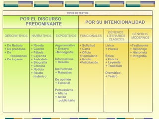 +Testimonio + Reportaje + Historieta + Infografía Lírico + Poesía Épico + Fábula + Leyenda + Tradición Dramático + Teatro + Solicitud + Carta + Oficio +Formulario + Postal +Felicitación Argumentativo + Ensayo +Monografía Informativos + Reseña Instructivos + Manuales De opinión + Editorial Persuasivos + Afiche + Aviso publicitario + Novela + Cuento + Fábula + Leyenda + Anécdota + Biografía + Crónica + Noticia + Relato histórico + De Retrato + De procesos + De fenómenos + De lugares GÉNEROS  MODERNOS GÉNEROS  LITERARIOS CLÁSICOS FUNCIONALES EXPOSITIVOS NARRATIVOS DESCRIPTIVOS POR SU INTENCIONALIDAD POR EL DISCURSO PREDOMINANTE TIPOS DE TEXTOS 