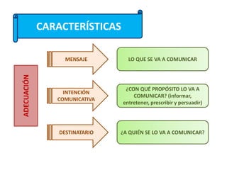 CARACTERÍSTICASADECUACIÓN
MENSAJE
INTENCIÓN
COMUNICATIVA
DESTINATARIO
LO QUE SE VA A COMUNICAR
¿CON QUÉ PROPÓSITO LO VA A
COMUNICAR? (informar,
entretener, prescribir y persuadir)
¿A QUIÉN SE LO VA A COMUNICAR?
 