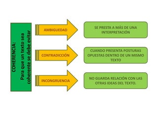 COHERENCIA:
Paraqueuntextosea
coherentesedebeevitar AMBIGUEDAD
CONTRADICCIÓN
INCONGRUENCIA
SE PRESTA A MÁS DE UNA
INTERPRETACIÓN
CUANDO PRESENTA POSTURAS
OPUESTAS DENTRO DE UN MISMO
TEXTO
NO GUARDA RELACIÓN CON LAS
OTRAS IDEAS DEL TEXTO.
 
