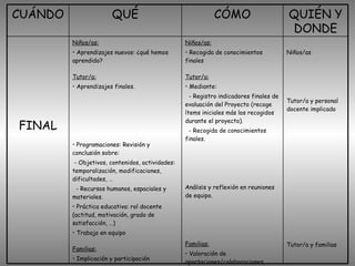Niños/as Tutor/a y personal docente implicado Tutor/a y familias Equipo educativo Niños/as: Recogida de conocimientos finales Tutor/a: Mediante: - Registro indicadores finales de evaluación del Proyecto (recoge ítems iniciales más los recogidos durante el proyecto). - Recogida de conocimientos finales. Análisis y reflexión en reuniones de equipo. Familias: Valoración de aportaciones/colaboraciones Centro: Recogida aspectos significativos Niños/as: Aprendizajes nuevos: ¿qué hemos aprendido? Tutor/a: Aprendizajes finales. Programaciones: Revisión y conclusión sobre: - Objetivos, contenidos, actividades: temporalización, modificaciones, dificultades, … - Recursos humanos, espaciales y materiales. Práctica educativa: rol docente (actitud, motivación, grado de satisfacción, …) Trabajo en equipo  Familias: Implicación y participación Centro : Organización de recursos FINAL QUIÉN Y DONDE CÓMO QUÉ CUÁNDO 