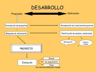 DESARROLLO   Propuesta Motivación Formulación de preguntas Recopilación de conocimientos previos Búsqueda de información Planificación de medios y materiales Bibliografía Audiovi-suales Evaluación PROYECTO Inicial De seguimiento Final 