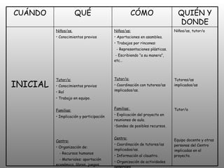 Niños/as, tutor/a Tutores/as implicados/as Tutor/a Equipo docente y otras personas del Centro implicadas en el proyecto. Niños/as: Aportaciones en asamblea. Trabajos por rincones:  - Representaciones plásticas. - Escribiendo “a su manera”, etc… Tutor/a: Coordinación con tutores/as implicados/as. Familias:  Explicación del proyecto en reuniones de aula. Sondeo de posibles recursos. Centro: Coordinación de tutores/as implicados/as. Información al claustro. Organización de actividades generales. Niños/as. Conocimientos previos Tutor/a: Conocimientos previos Rol Trabajo en equipo. Familias: Implicación y participación Centro: Organización de: - Recursos humanos - Materiales: aportación económica, libros, juegos, … - Espacios: Coordinación de espacios generales. INICIAL QUIÉN Y DONDE CÓMO QUÉ CUÁNDO 