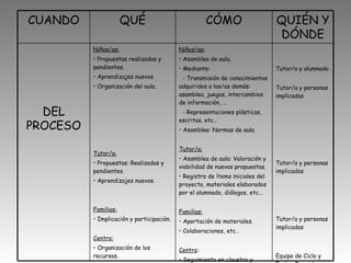 Tutor/a y alumnado Tutor/a y personas implicadas Tutor/a y personas implicadas Tutor/a y personas implicadas Equipo de Ciclo y Equipo Docente. Niños/as: Asamblea de aula. Mediante: - Transmisión de conocimientos adquiridos a los/as demás: asamblea, juegos, intercambios de información, … - Representaciones plásticas, escritas, etc… Asamblea: Normas de aula Tutor/a: Asamblea de aula: Valoración y viabilidad de nuevas propuestas. Registro de ítems iniciales del proyecto, materiales elaborados por el alumnado, diálogos, etc… Familias: Aportación de materiales. Colaboraciones, etc… Centro : Seguimiento en claustro y revisiones. Niños/as: Propuestas realizadas y pendientes. Aprendizajes nuevos Organización del aula. Tutor/a: Propuestas: Realizadas y pendientes. Aprendizajes nuevos. Familias: Implicación y participación. Centro: Organización de los recursos. DEL PROCESO QUIÉN Y DÓNDE CÓMO QUÉ CUANDO 