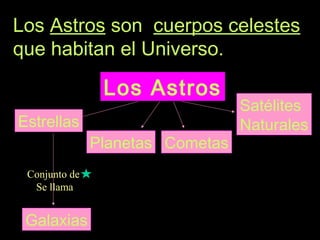 Los Astros son cuerpos celestes
que habitan el Universo.
Los Astros
Estrellas
Planetas
Satélites
Naturales
Cometas
Galaxias
Conjunto de
Se llama
 