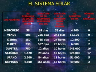 EL SISTEMA SOLAR 2 49.000 16 horas 165 años 4.500 NEPTUNO 5 51.000 11 horas 84 años 2.900 URANO 17 120.000 10 horas 29 años 1.420 SATURNO 16 143.000 10 horas 12 años 780 JÚPITER 2 6.800 25 horas 687 días 230 MARTE 1 12.800 24 horas 365 días 150 TIERRA 0 12.100  243 días 225 días 108 VENUS 0 4.900 58 días 88 días 58 MERCURIO NÚMERO DE SATÉLITES SU DIÁMETRO EN KM. DURACIÓN DE SU ROTACIÓN SOBRE ELLOS MISMOS DURACIÓN DE SU RECORRIDO ALREDEDOR DEL SOL SU DISTANCIA AL SOL EN MILLONES DE KM. LOS PLANETAS 