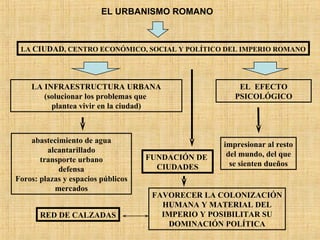 EL URBANISMO ROMANO LA  CIUDAD , CENTRO ECONÓMICO, SOCIAL Y POLÍTICO DEL IMPERIO ROMANO LA INFRAESTRUCTURA URBANA (solucio...