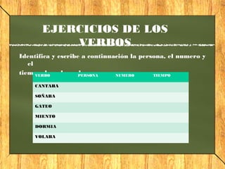 EJERCICIOS DE LOS
VERBOS
Identifica y escribe a continuación la persona, el numero y
el
tiempo de cada verbo.VERBO PERSONA NUMERO TIEMPO
CANTABA
SOÑABA
GATEO
MIENTO
DORMIA
VOLABA
 
